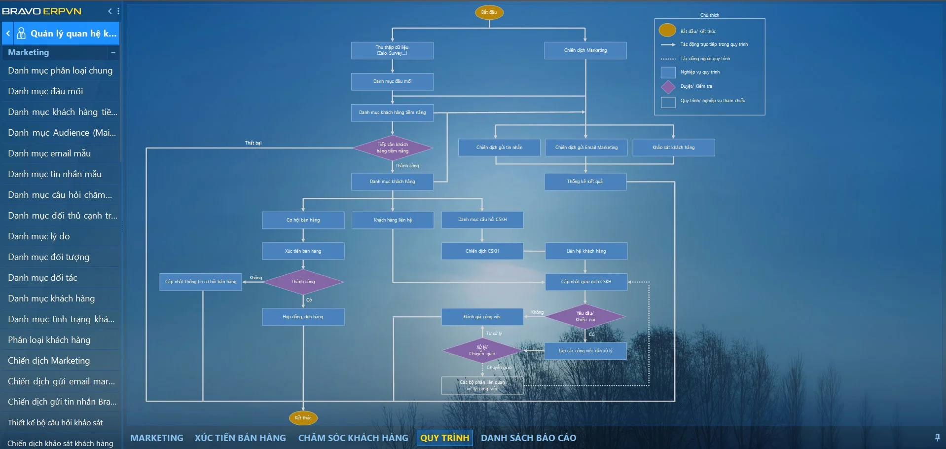 Tổng quan phân hệ crm